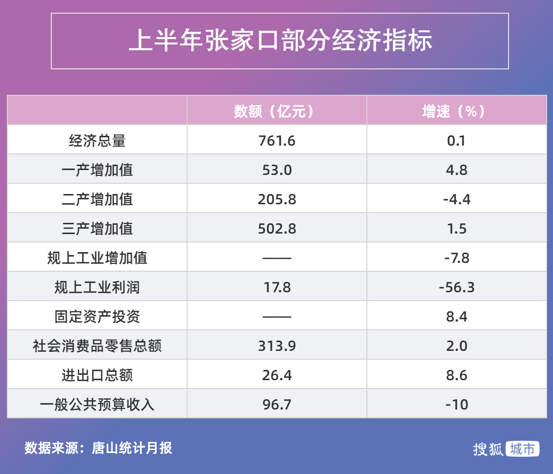 上半年增速居河北末位，褪下冬奥光环的张家口路在何方？