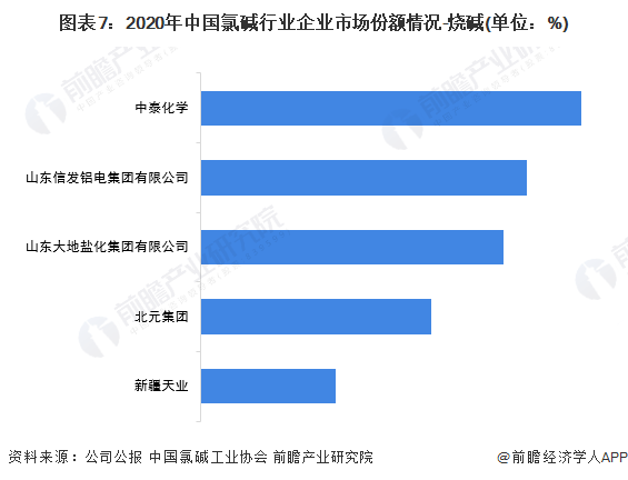 kaiyun干货！2022年中国氯碱工业行业龙头企业对比：中泰化学VS新疆天业(图7)