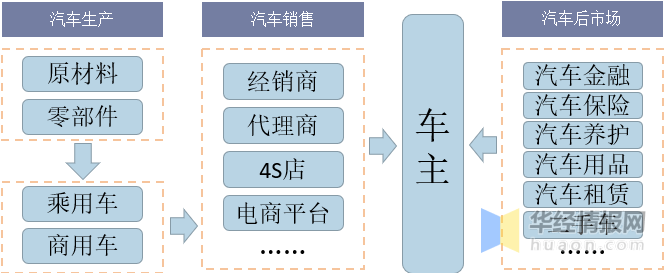 中国汽车后行业产业链分析及发展战略规划报告