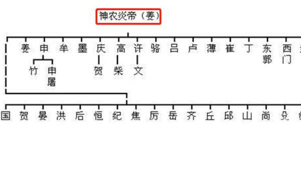 中华上下5000年姓氏分支表:看看你是蚩尤后代,还是炎黄子孙?