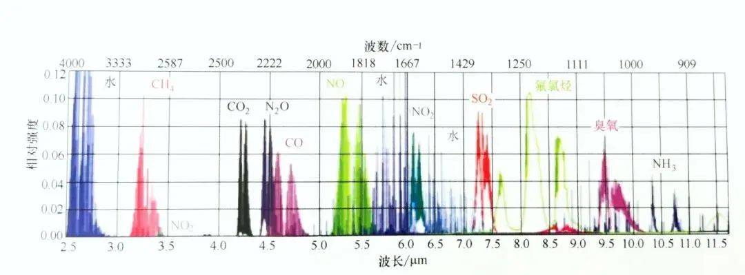 部分红外波段的气体特征吸收谱线图为了消除这种干扰,准确检测待测组