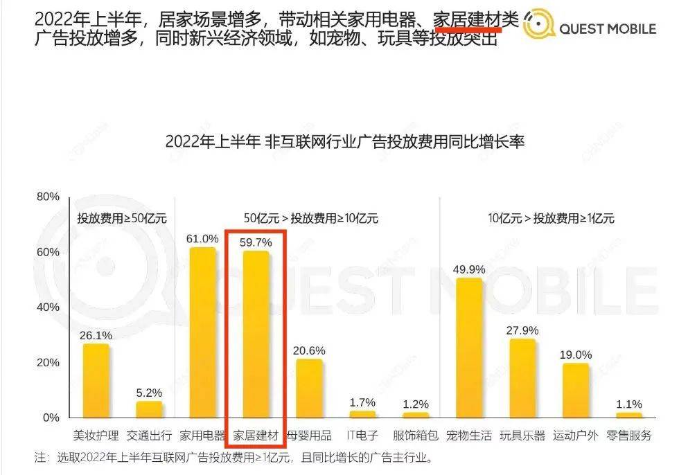 2022上半年家居建材类广天博电竞APP告投放增多入驻京东时机来了(图2)