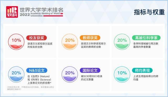 2022年软科世界大学学术排名重磅发布