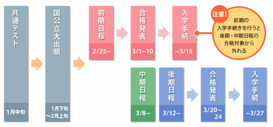 日本高中留学 报考国公立大学详细流程 考试 共通 日程