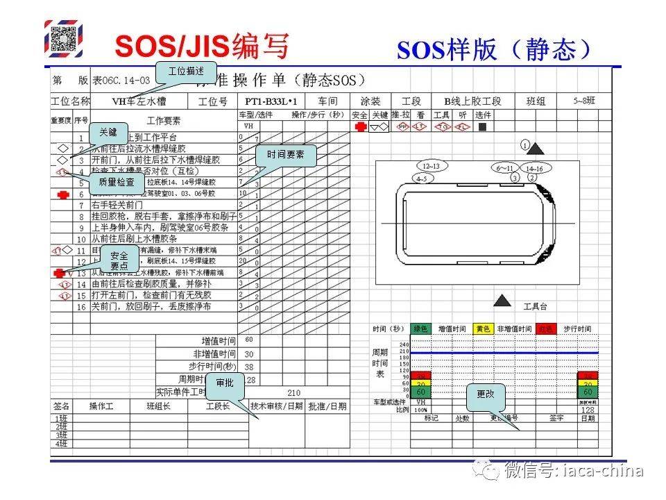 Sos Jis 干货| 从SOP到SOS/JIS,标准化作业的每一步,你学会了吗?_搜狐汽车_搜狐网