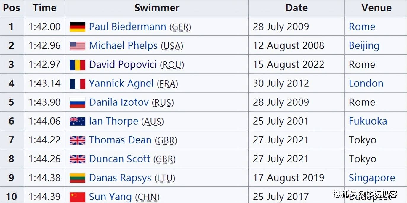 1分42秒97！男子200米自由泳历史第3人诞生，孙杨被超越退居第10_搜狐网