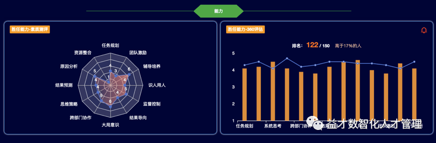 通過績效評估,測評工具等方法識別高潛人才的個性特徵,能力潛質等方面