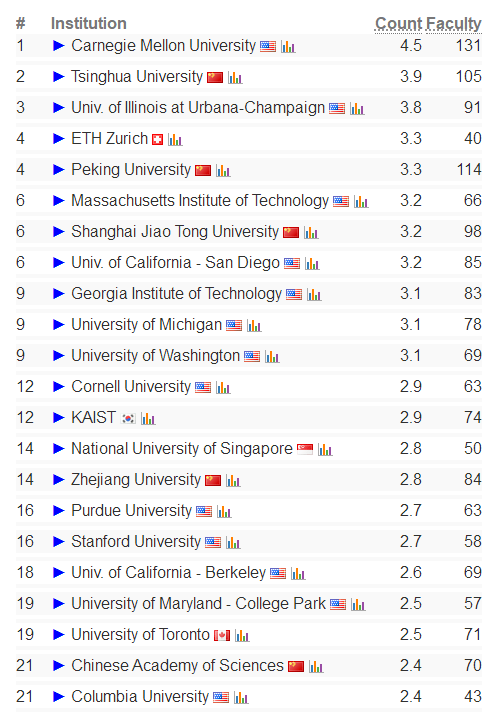 计算机专业留学排名 CSRankings 香港大学计算机科学排名_澳门的大学排名
