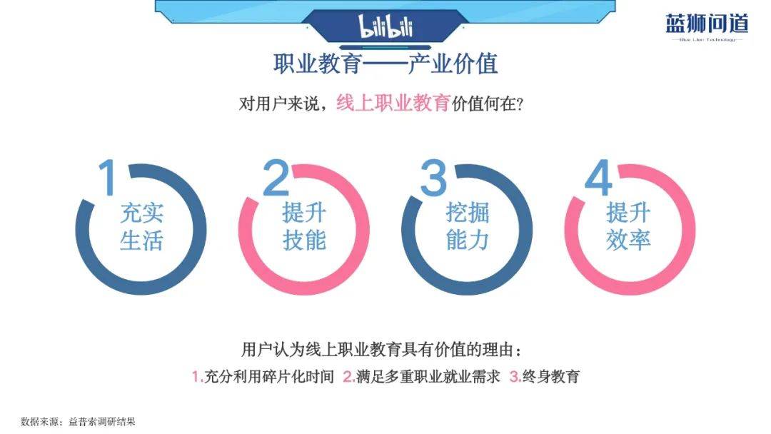 在线培训教育行业在B站整体用户情况及广告投放案例介绍