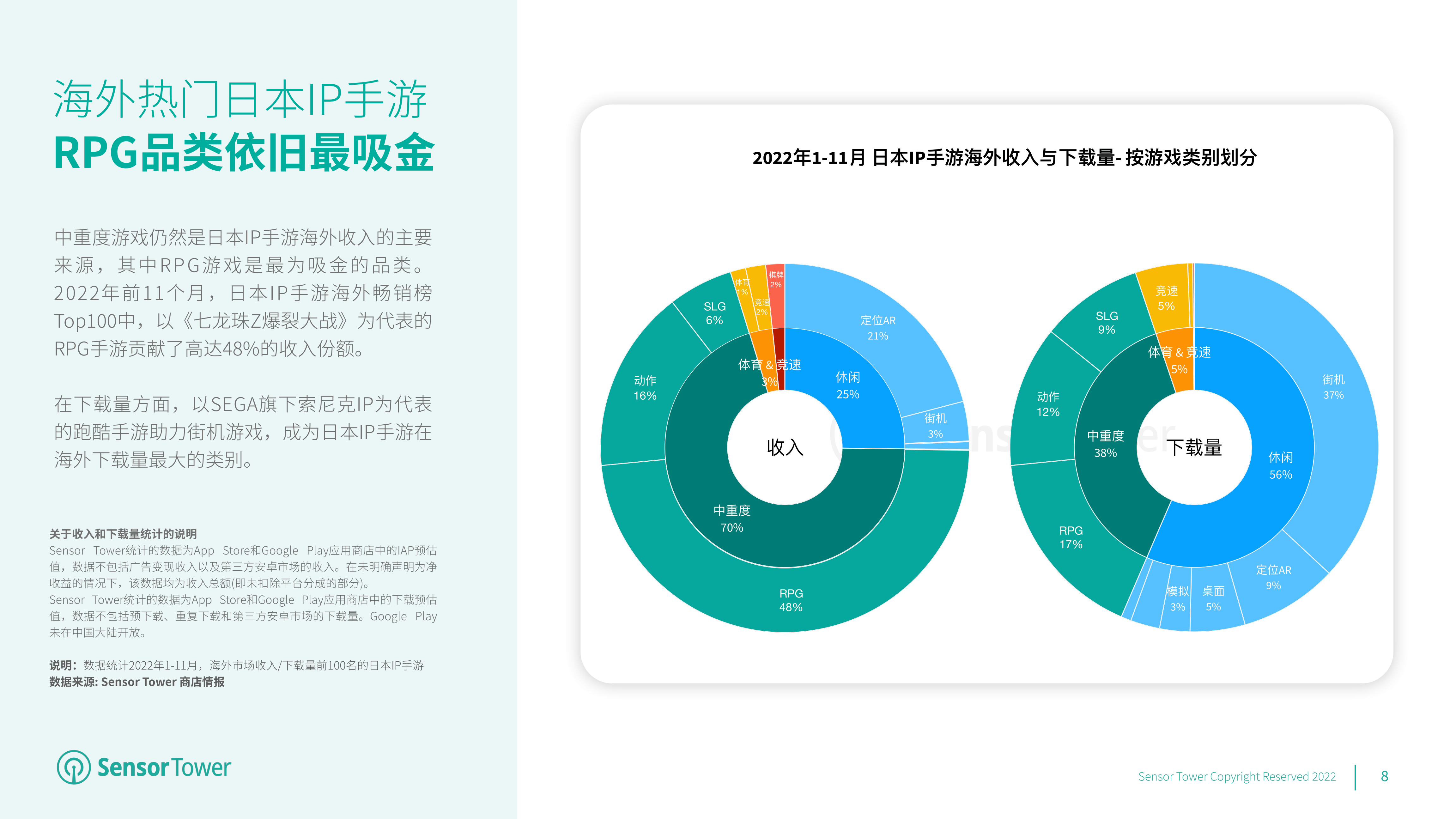 2022年日本IP手游海外市场洞察(附下载)