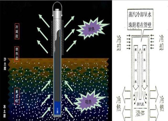 热棒工作原理图(简图,不涉及核心技术泄密)它的内部是空心的,用来装