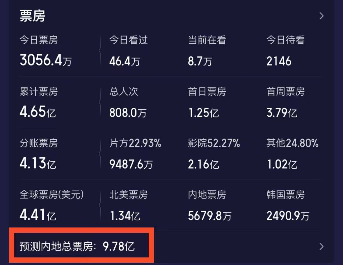 《阿凡达:水之道》上映一个月,更别说拿下内地票房30亿,能不能够拿下