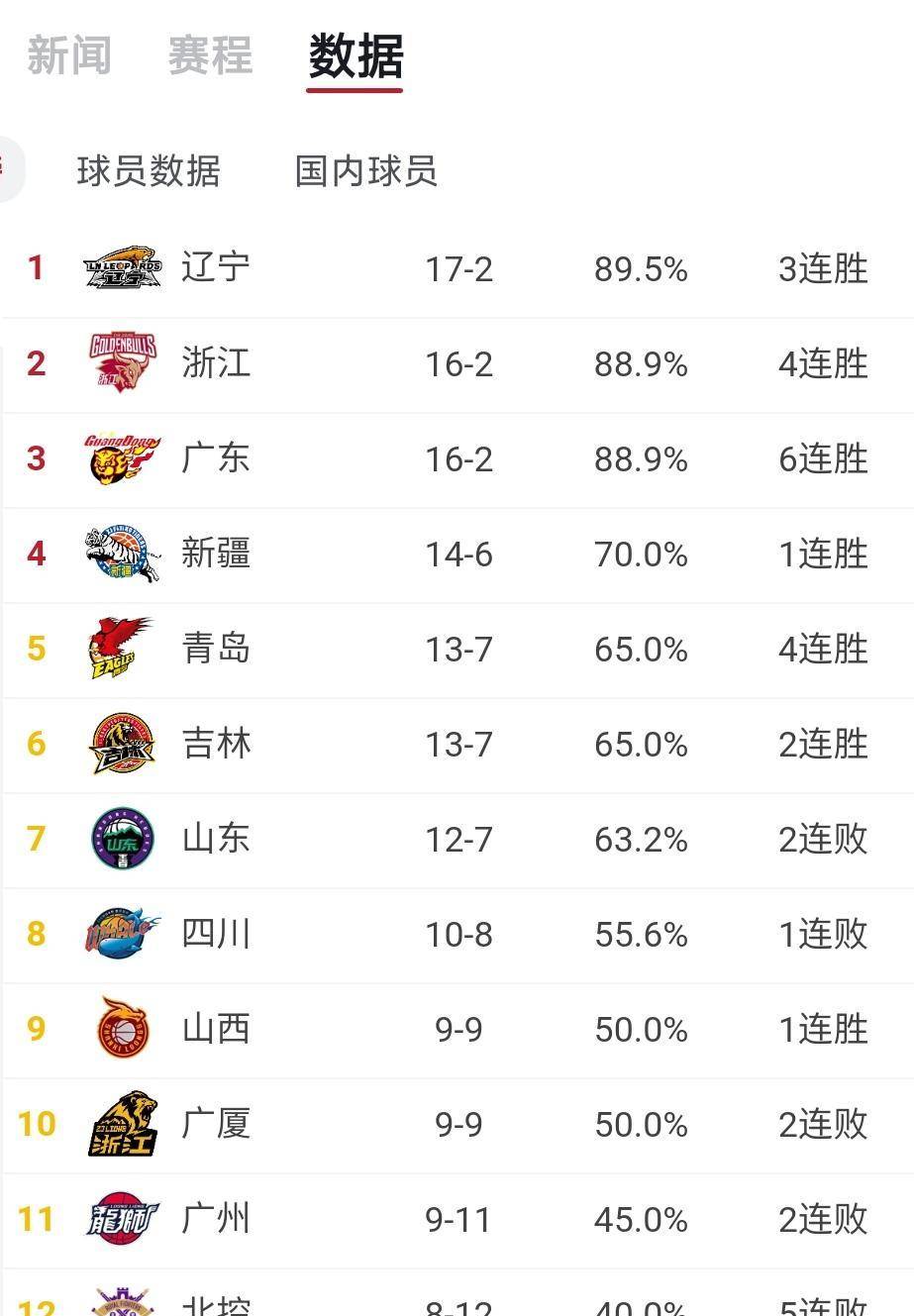 在大学生时期,万圣伟是cuba赛场上非常厉害的中锋