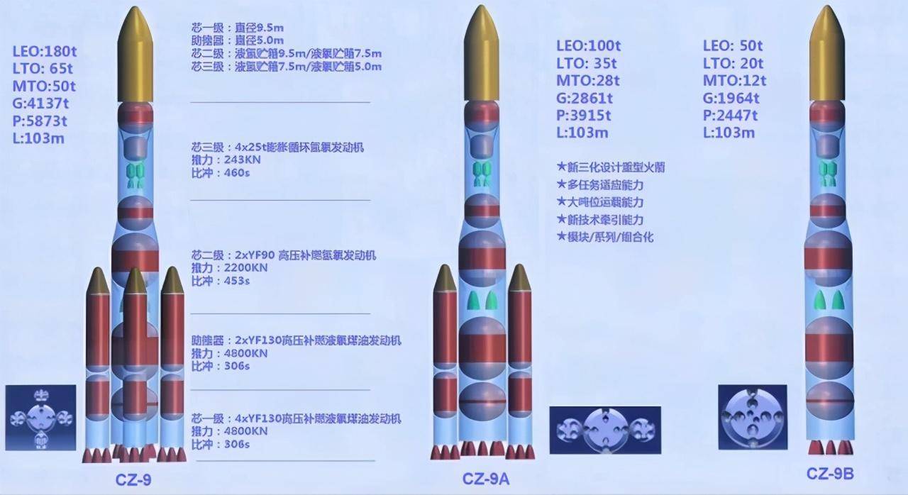 长征9号系列运载火箭有三个型号运载火箭,分别是拥有4个助推器的长征9