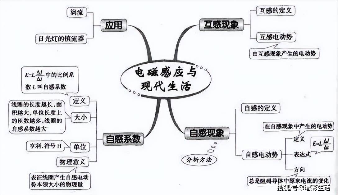 高中物理思維導圖,52張圖掃清高中三年知識點_運動_定律_牛頓