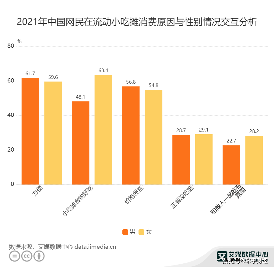 7%因为方便而选择在小吃摊消费