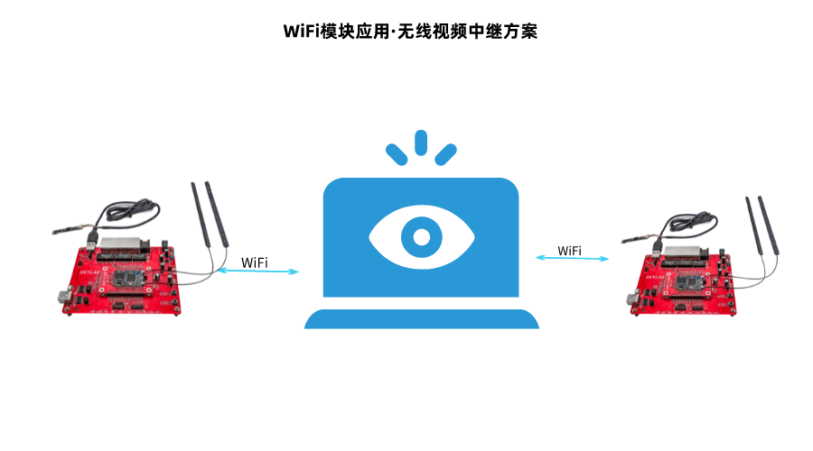 基于MT7628N WiFi模块SKW92A的无线视频中继方案_SKYLAB_传输_支持_摄像头