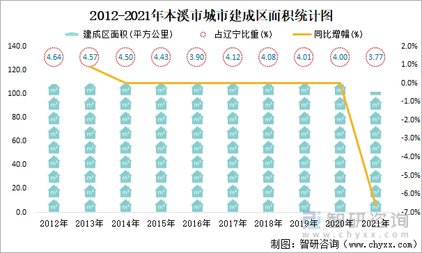 2021年本溪市城市建设状况公报:本溪市城市城区人口85