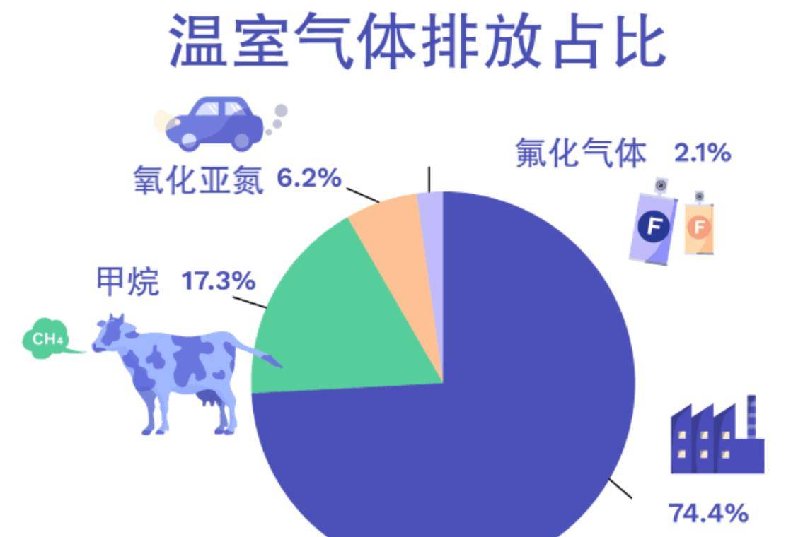 主要温室气体种类每个国家必须行动起来,取缔那些滥排滥放的企业,稳定