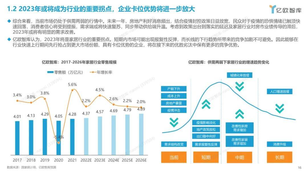 2022年中国度居行业年度察看陈述（附下载）