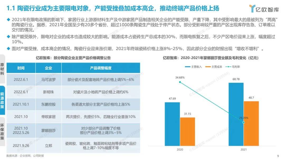 2022年中国度居行业年度察看陈述（附下载）