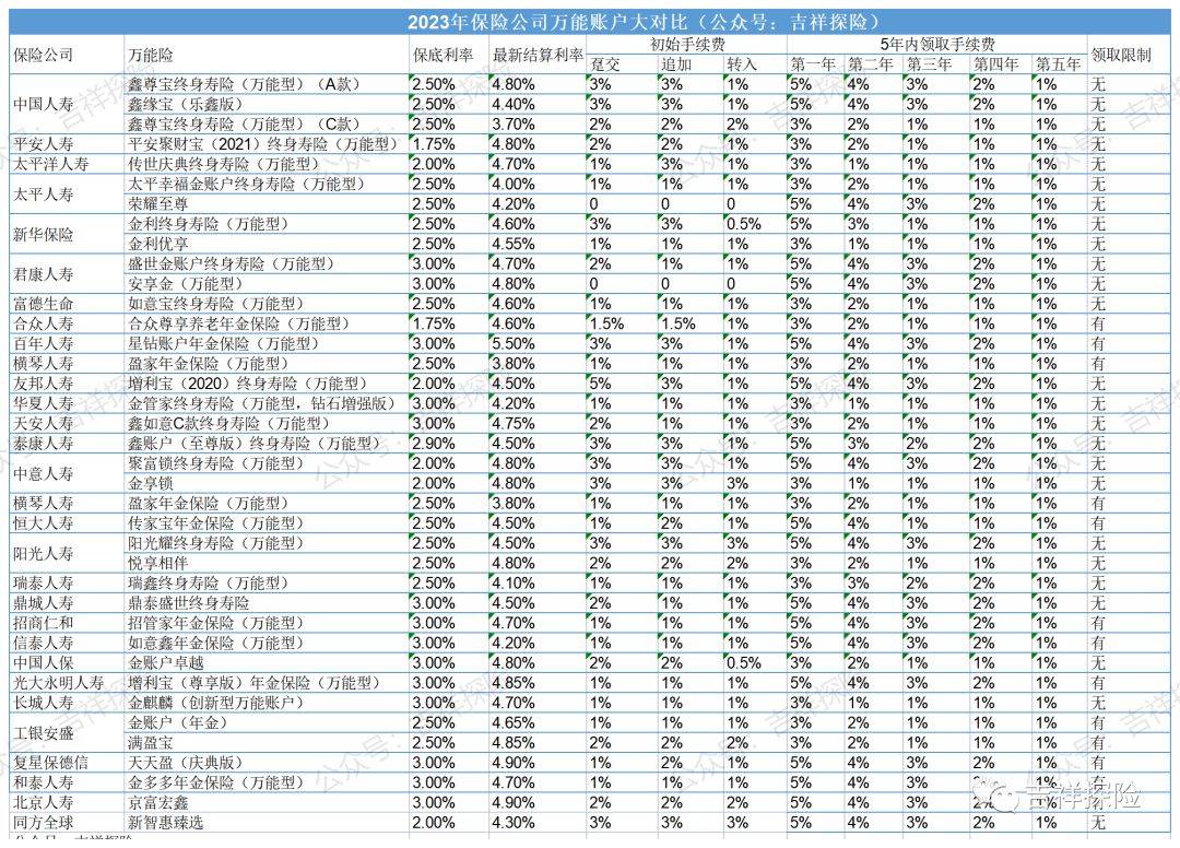2023年开门红各大保险公司38个万能账户对比收益一览表（汇总版）华夏金管家万能帐户