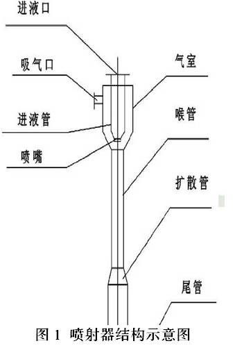 脱硫喷射器:喷射器在湿式氧化法脱硫中的应用_经再生_喉管_溶液