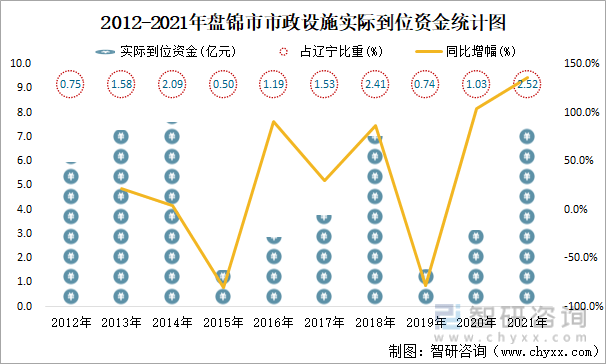 2021年盘锦市城市建设状况公报:市政设施完成投资5.