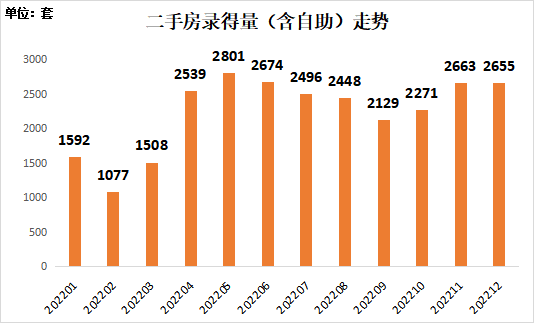 政策跟進及9月深圳疫情反彈的影響下,同時隨著新房與二手房價格出現