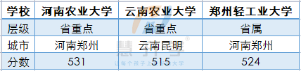 国企待遇第1名的烟草系统！这3所高校530分就可以考虑！