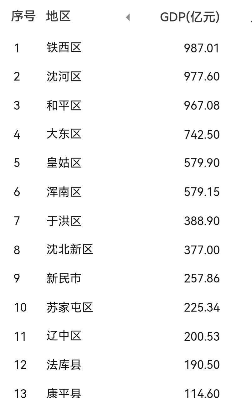沈阳市13区县常住人口：于洪区106.61万，新民市56.56万