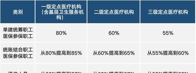 惠州今起提高職工醫保普通門診待遇,個人賬戶劃入比例調整_限額_繳費