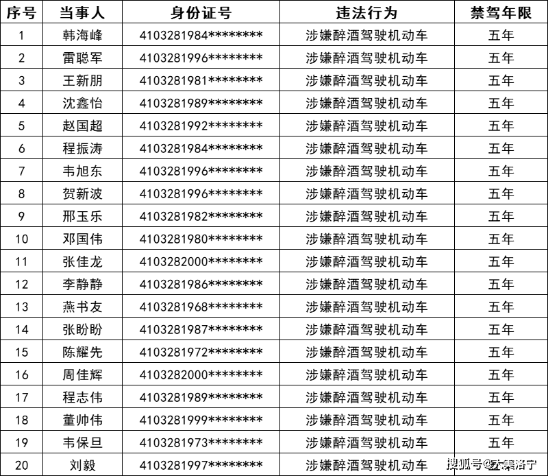 洛宁交警实名曝光2022年撤消驾驶证人员名单！