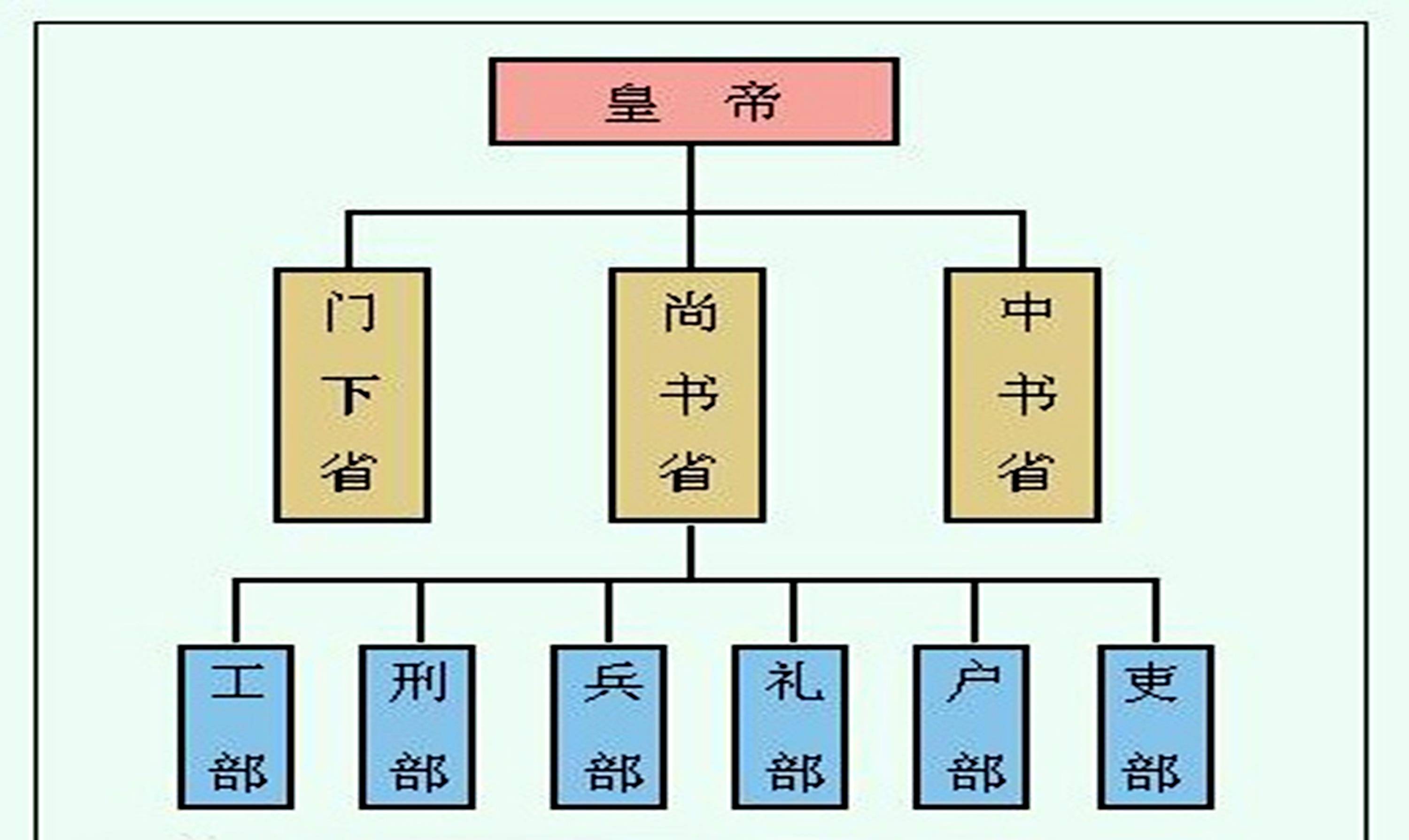 (三省六部制度)尚书省由皇帝直接管理,一来分走了中书省不少权力,而来