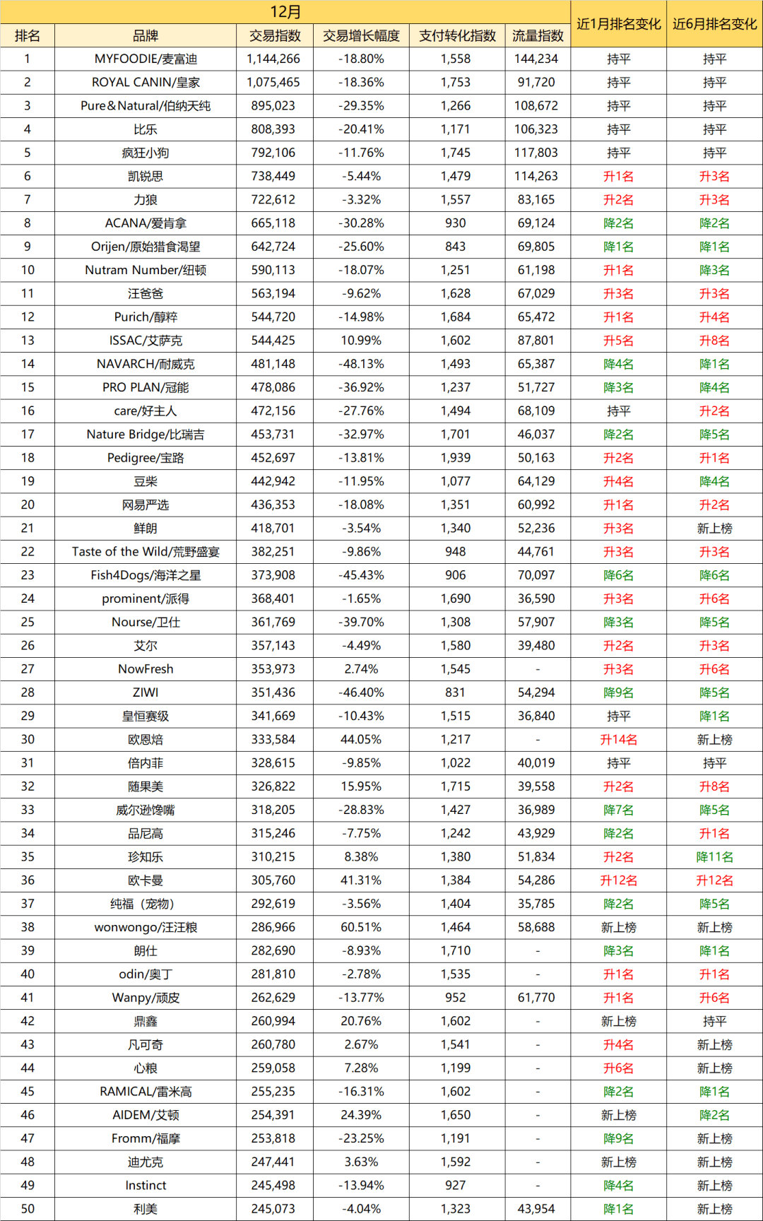 12月 淘宝犬类宠物食物品牌数据陈述