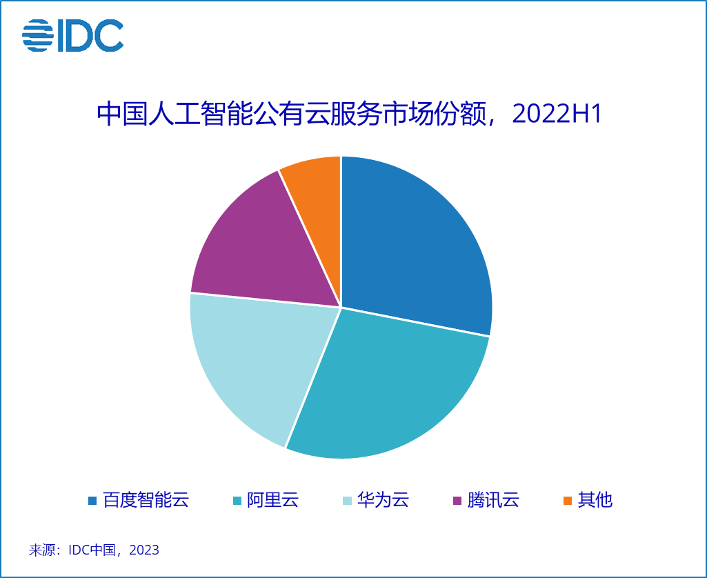 发布 | IDC发布2022 H1中国AI云市场报告:百度智能云四年稳居第一_技术_模型_企业