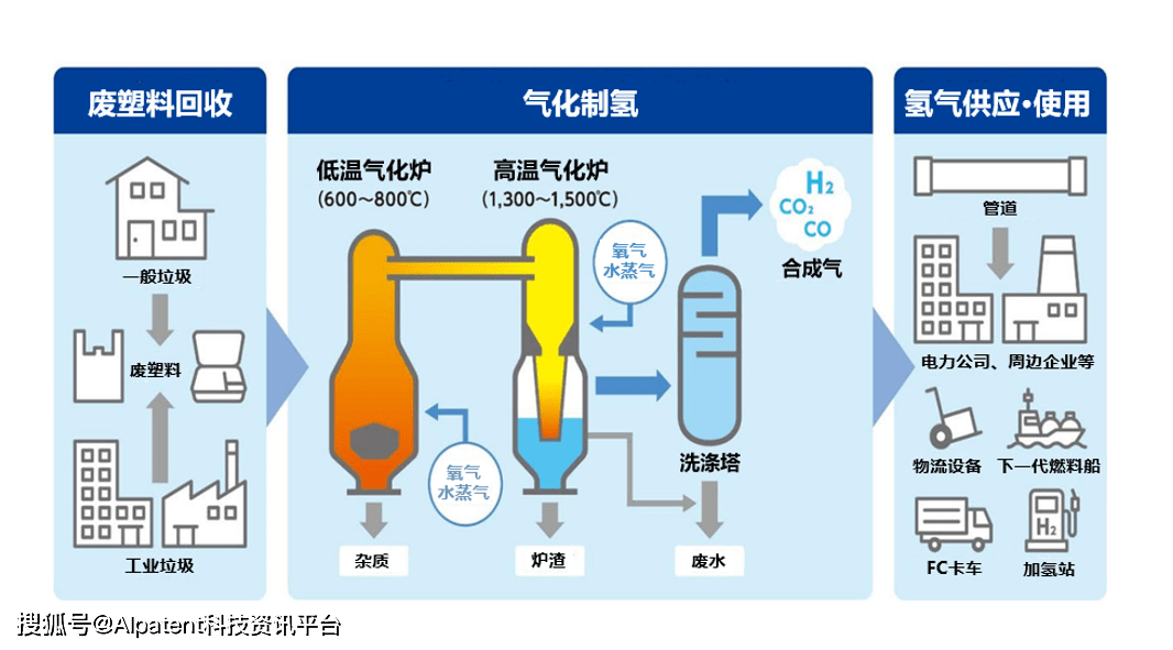 岩谷和日挥等：利用废塑料气化设备年产1.1万吨的氢气_手机搜狐网