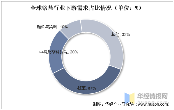 2022年中国铬盐行业生产工艺,主要产业政策及上下游产业链分析_生产的