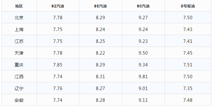 今日油价|1月13日最新油价(92,95汽油，柴油价格)