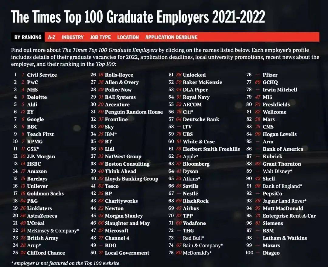 英国留学| 想进四大会计事务所？他们青睐的大学竟是这几所？！_搜狐网