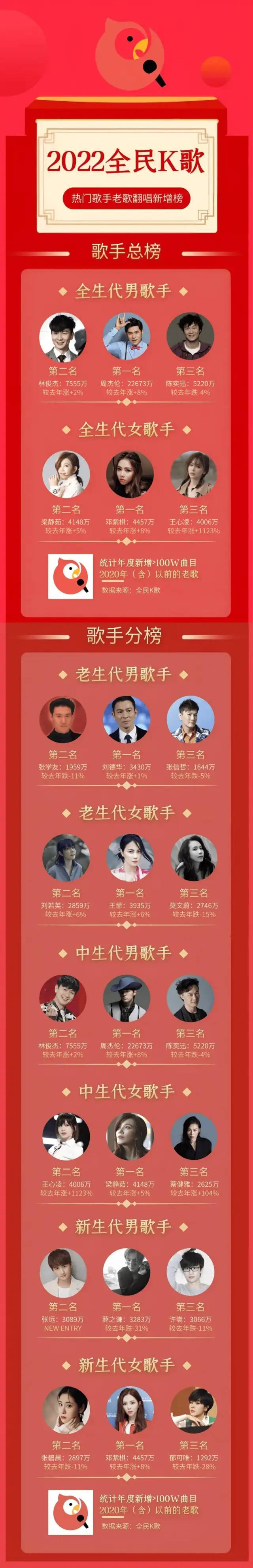 全民k歌排行榜_全民K歌2022年度榜单公布周杰伦林俊杰陈奕迅前三歌曲榜嘉宾霸榜