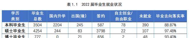 北京航空航天大学2023年毕业生超六成留京就业，本科升学率69.89%