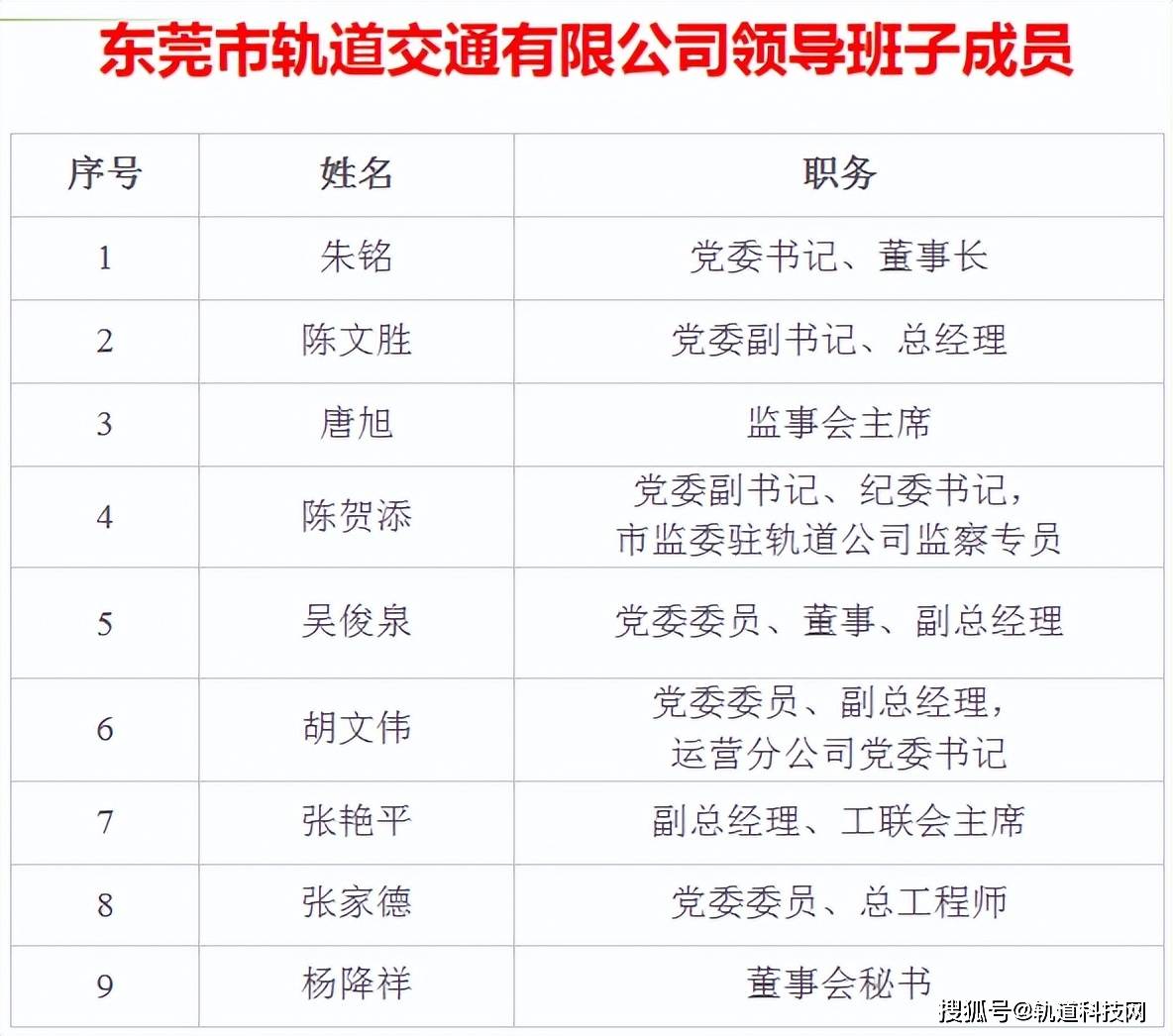 东莞市轨道交通有限公司迎来新董事长!_开发_黄晓雯_经营