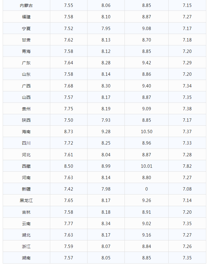 今日下跌油价已更新，1月18日最新92,95号汽油，柴油价格