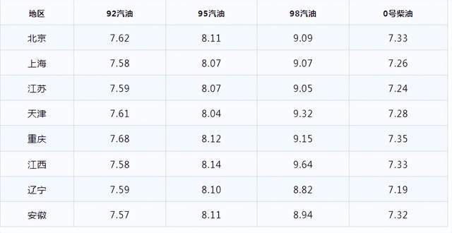 今日油价|1月19日最新油价(92,95号汽油，柴油价格)