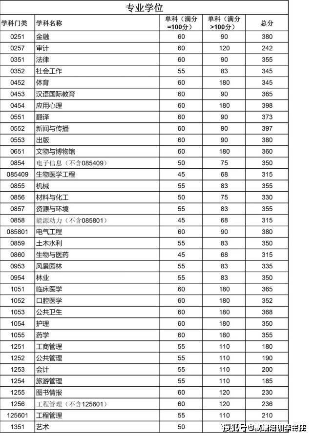 太疯狂了（舞蹈生最容易考的985大学）2022年舞蹈生本科录取分数线 第2张