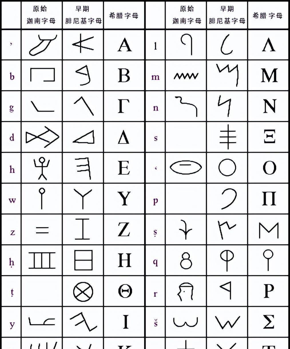 对比根据现在学者们的研究,基本可以肯定腓尼基字母是从爱琴海的岛屿