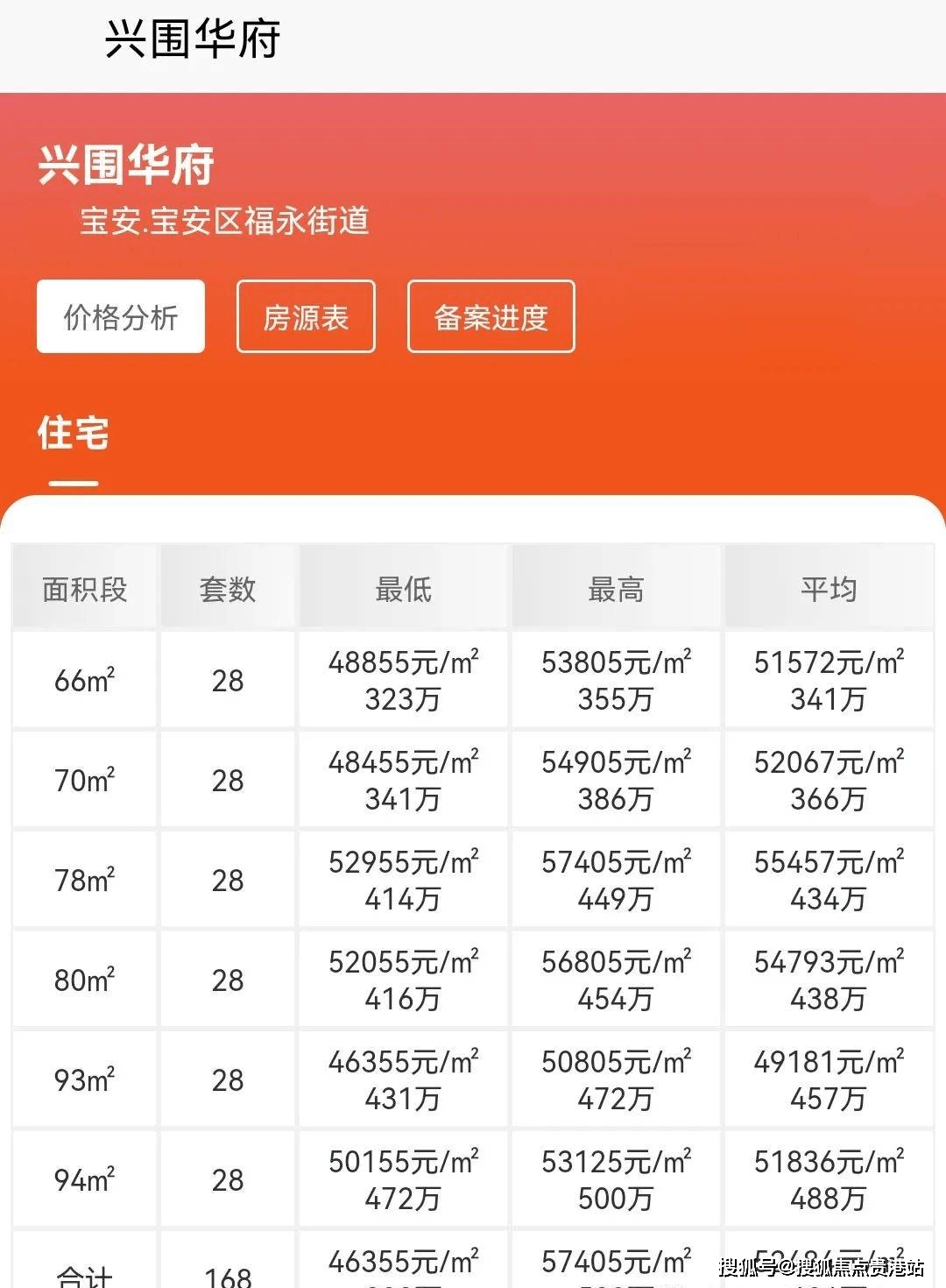 【兴围华府-深圳兴围华府售楼处网站欢迎您】房价,户型,折扣_项目
