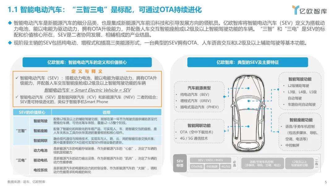 2022中国智能电动汽车财产开展蓝皮书（附下载）