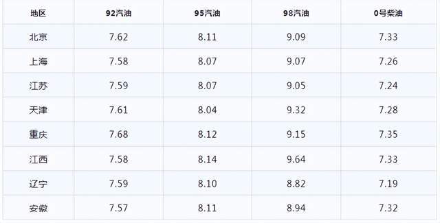 今日油价|1月27日最新油价(92,95汽油，柴油价格)，油价上涨